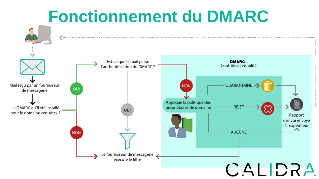 Schéma du fonctionnement du DMARC