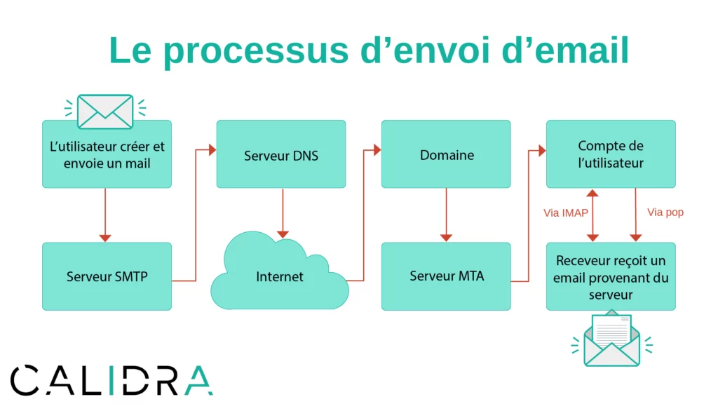 Schéma du processus d'envoi d'email